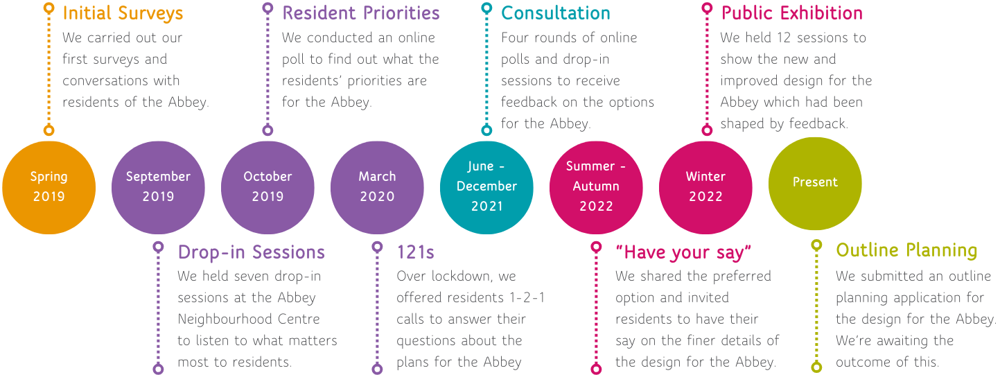 The Abbey Estate timeline